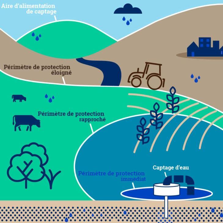 périmetres_protection_captage